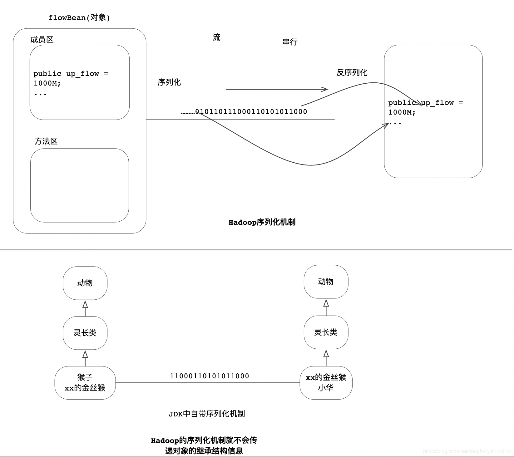 Hadoop序列化机制