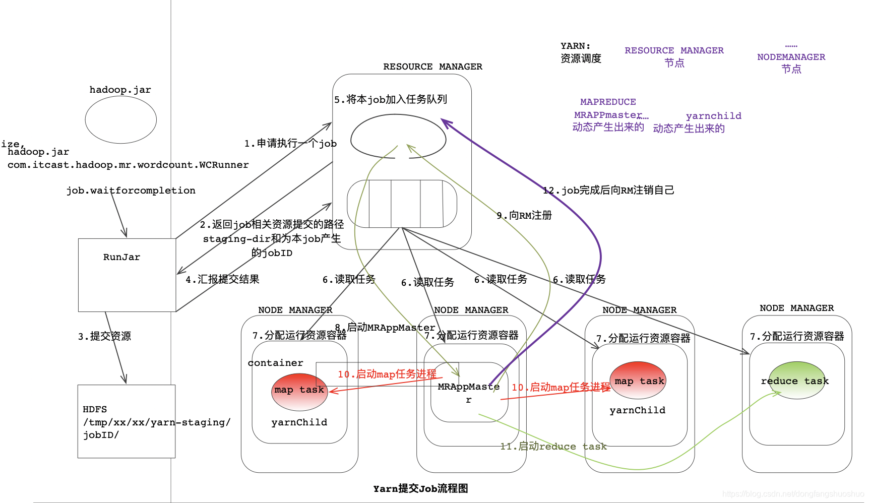 Yarn提交Job流程图