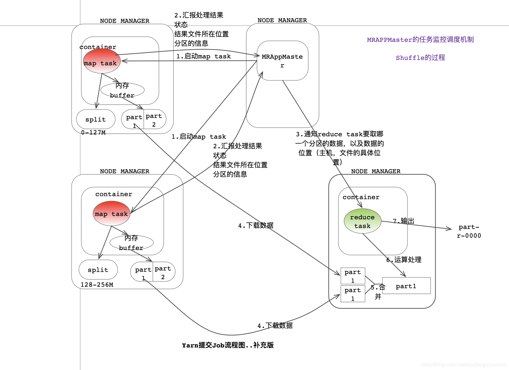 Yarn提交Job流程图..补充版