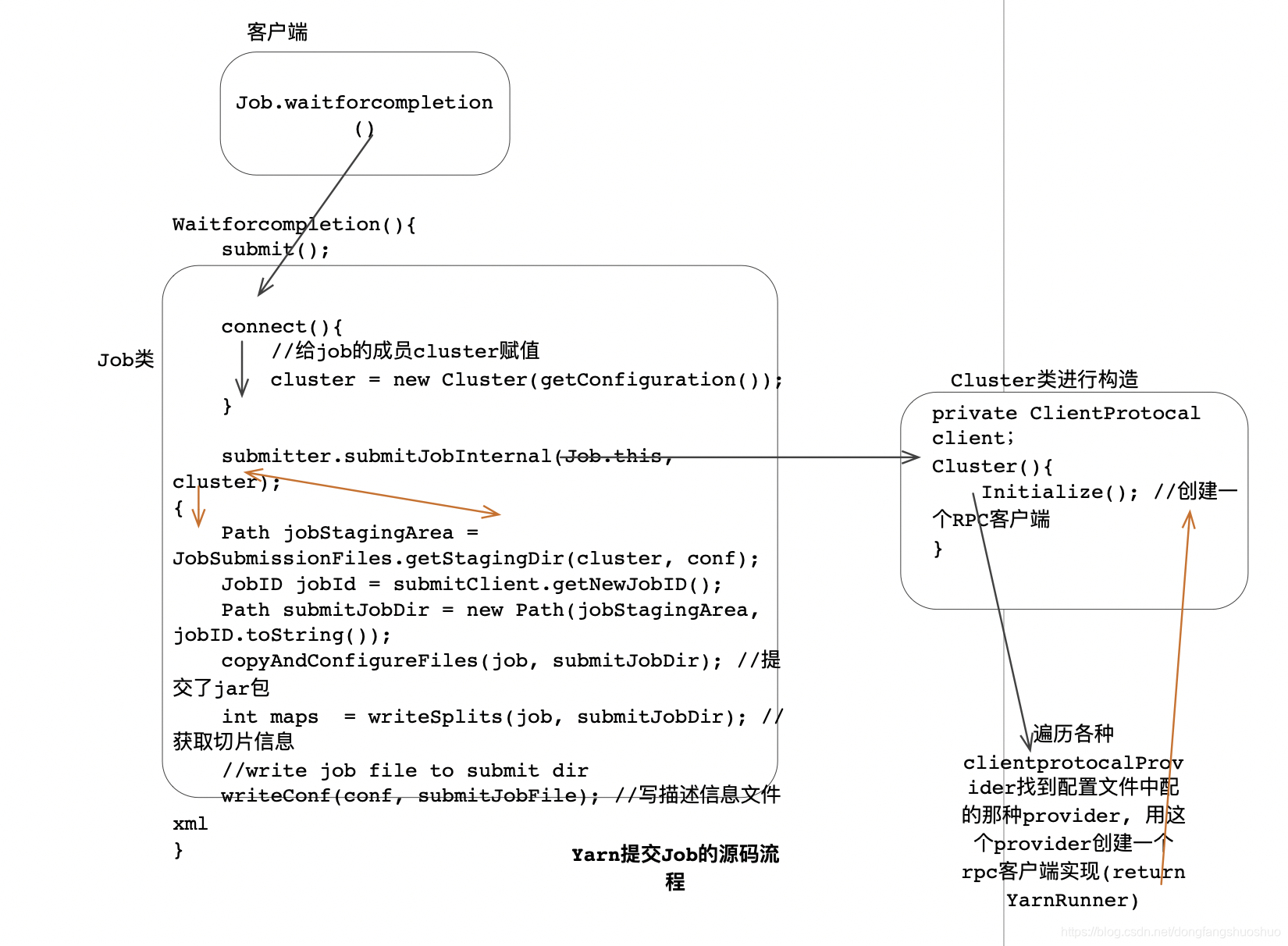 Yarn提交Job的源码流程