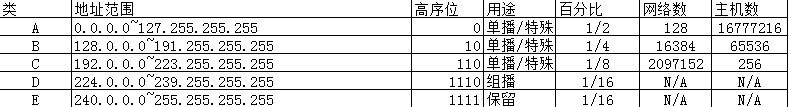 IP地址空间分类