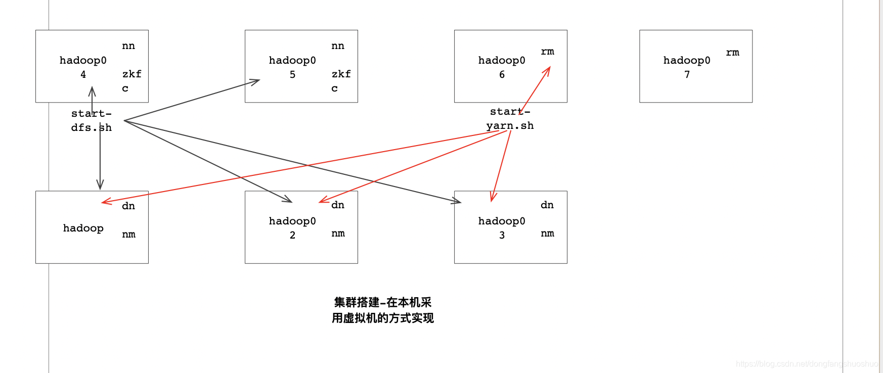 本机虚拟机-集群搭建架构图