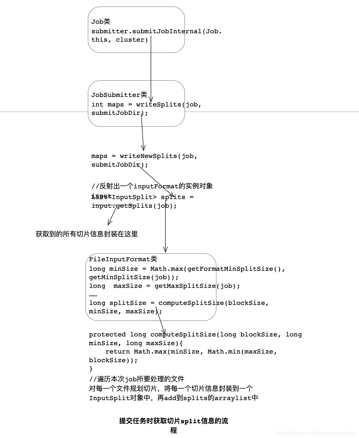 提交任务时获取切片split信息的流程