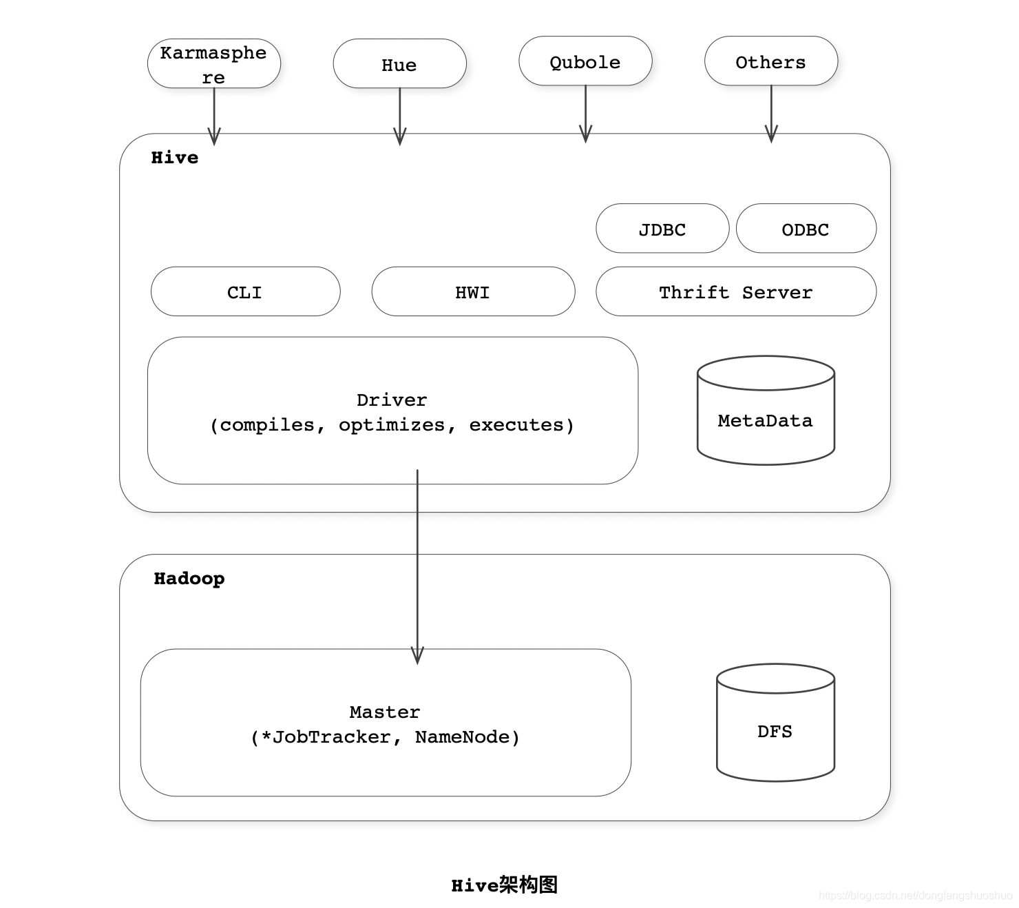 hive架构图