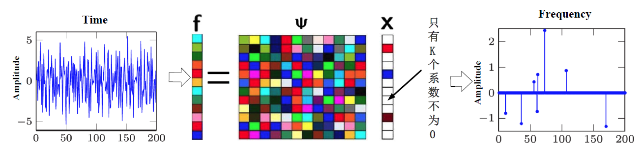 图1 信号的稀疏表示