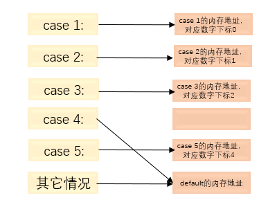 switch语句原理及易错点_switch语句常见错误-CSDN博客