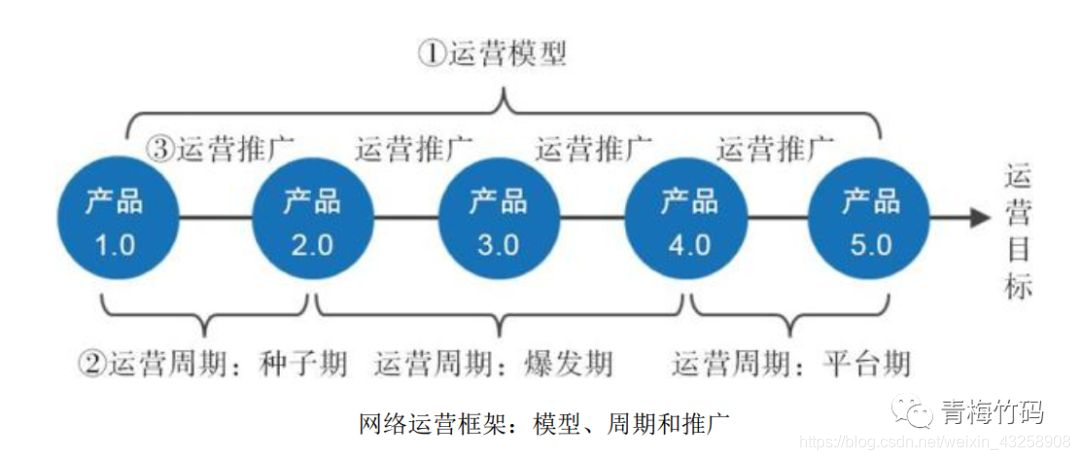 如何网络推广运营产品呢 watermark,type_ZmFuZ3poZW5naGVpdGk,shadow_10,text_aHR0cHM6Ly9ibG9nLmNzZG4ubmV0L3dlaXhpbl80MzI1ODkwOA==,size_16,color_FFFFFF,t_70