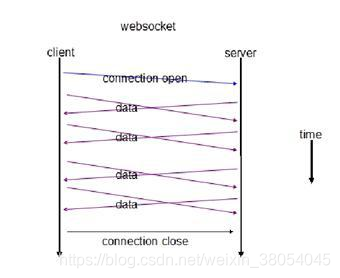 socket是什么连接 watermark,type_ZmFuZ3poZW5naGVpdGk,shadow_10,text_aHR0cHM6Ly9ibG9nLmNzZG4ubmV0L3dlaXhpbl8zODA1NDA0NQ==,size_16,color_FFFFFF,t_70