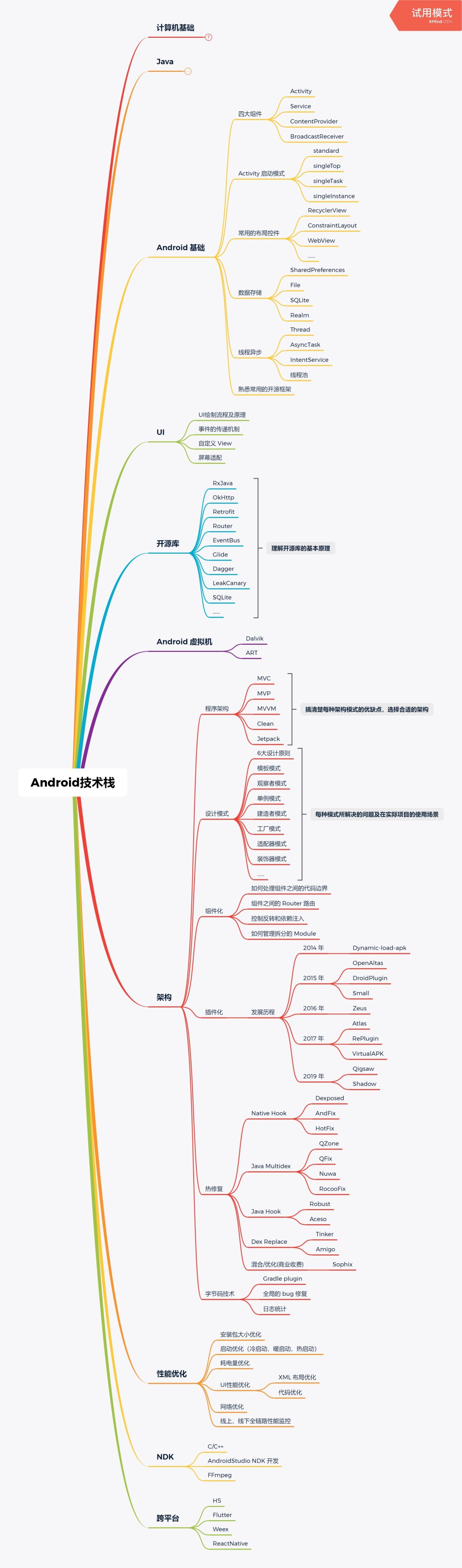 超详细的Android技术栈