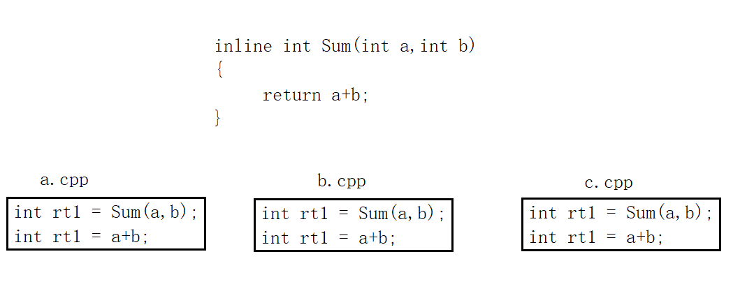 C++之inline函数（内联函数）详解_inline 函数-CSDN博客