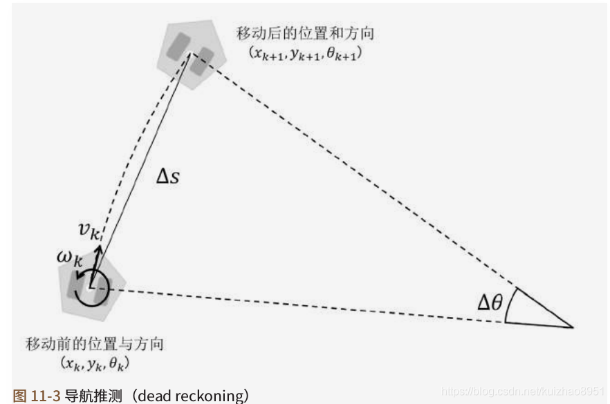 11.1.3. 测量或估计机器人姿态的功能