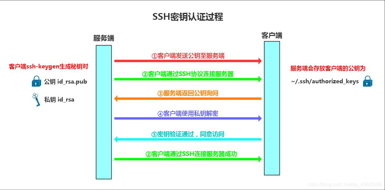 SSH远程管理