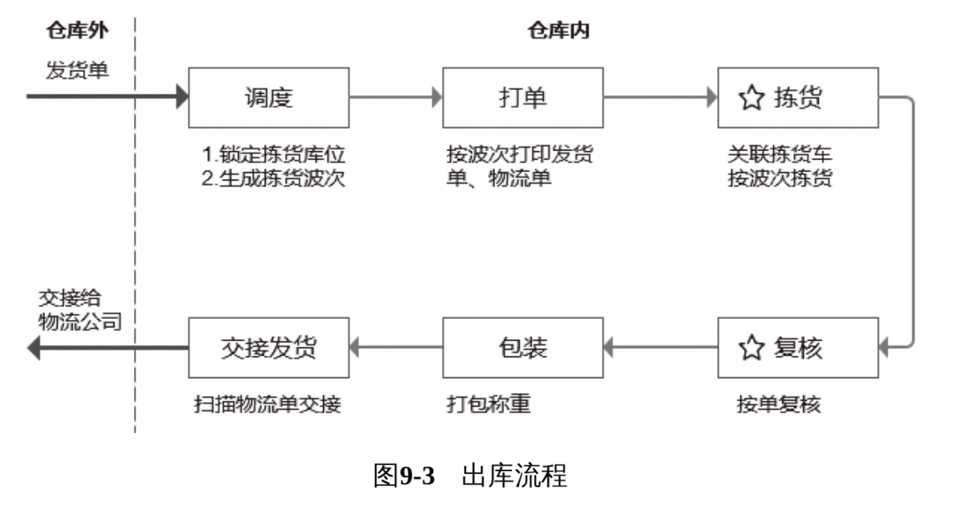 入库流程