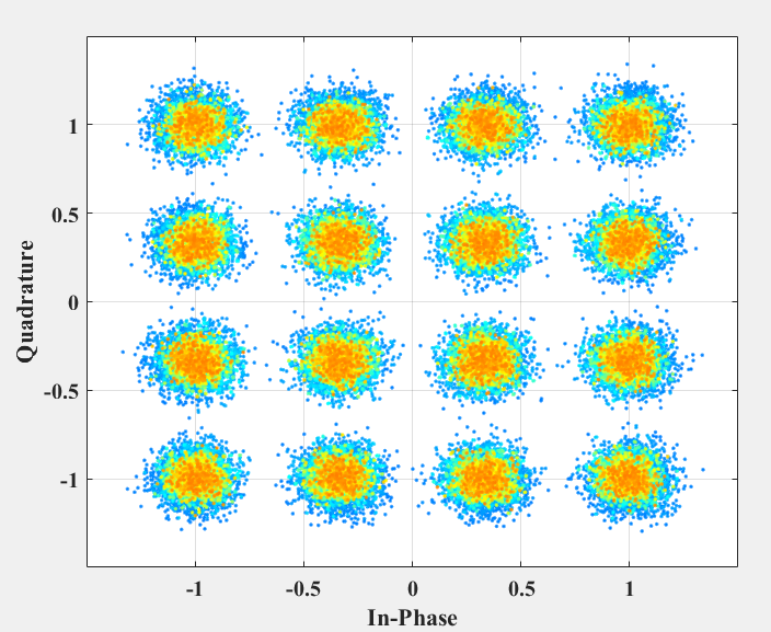 16QAM彩色星座图-中等信噪比