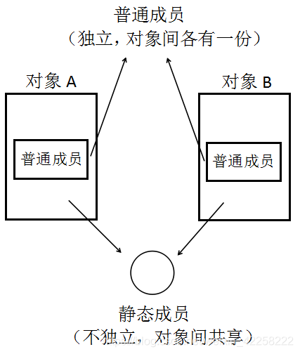 静态成员