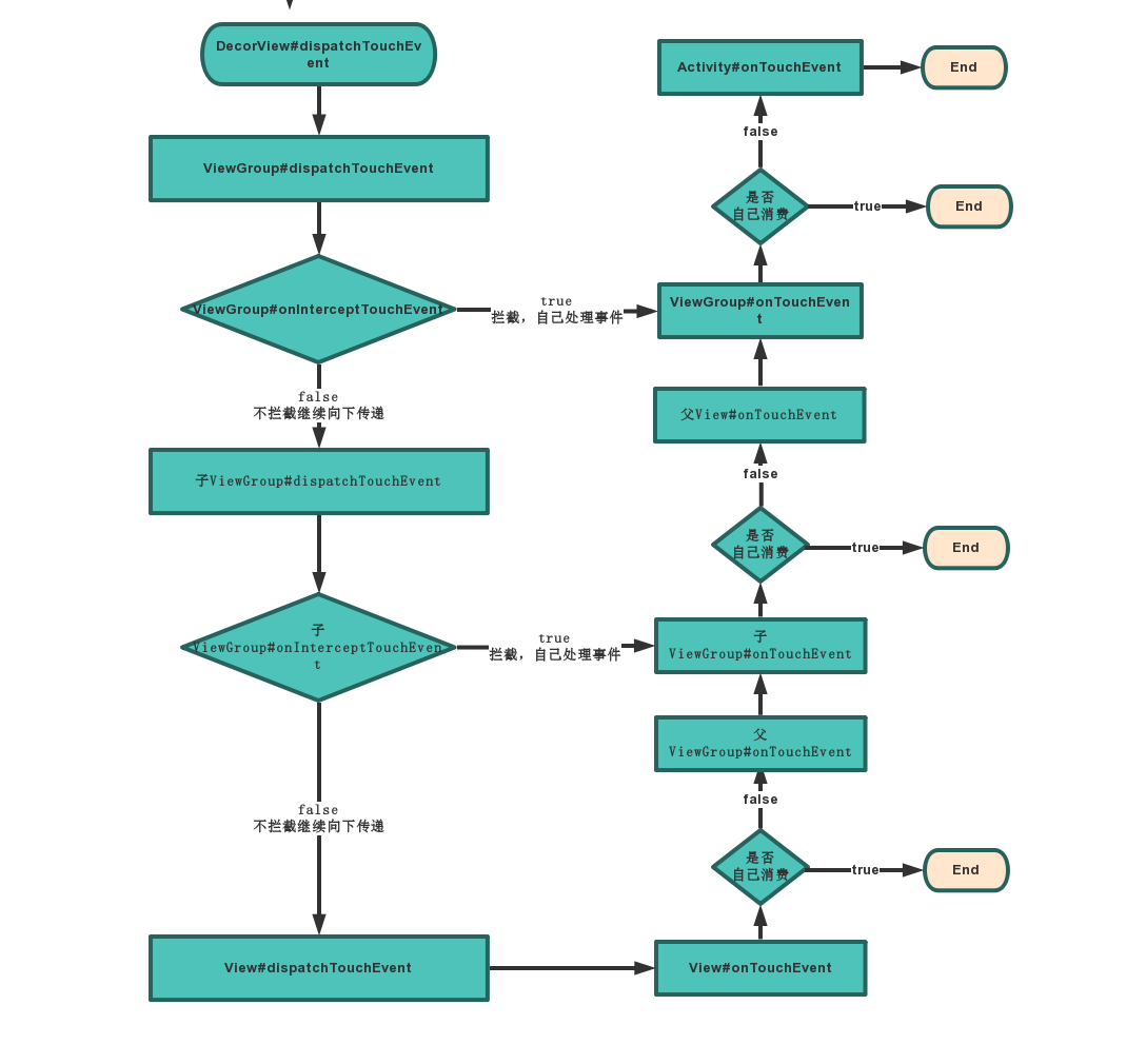 Android 进阶——Framework 核心之Touch事件分发机制详细攻略(一)