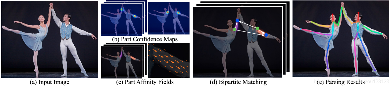 Fig 1. Overall Pipeline. Image taken from “Realtime Multi-Person 2D Pose Estimation using Part Affinity Fields”