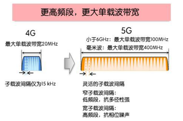 5G NR首版标准R15解读_nrdc r15叠加特性-CSDN博客