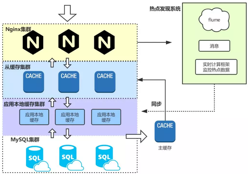 响应速度不给力？解锁正确缓存姿势