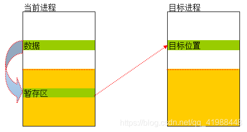 跨进程写内存