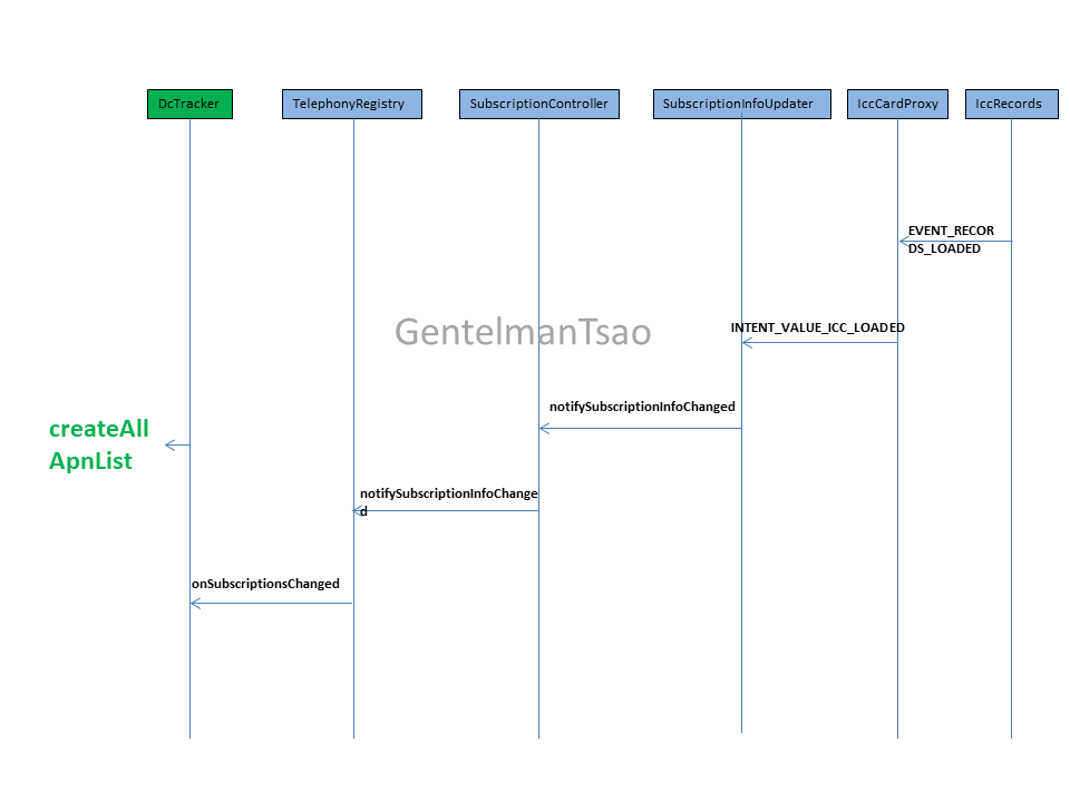 Android 一篇就够 全面 详细解析apn 涉及内容 Ggsn Authtype Mvno Pdp Apns Conf Supl Hipri Dun Gentelmantsao的博客 Csdn博客 Apn类型