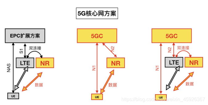 5G NR首版标准R15解读_Sherry_wang168的博客-CSDN博客