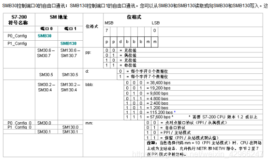 西门子200PLC控制自由口通讯的特殊功能寄存器