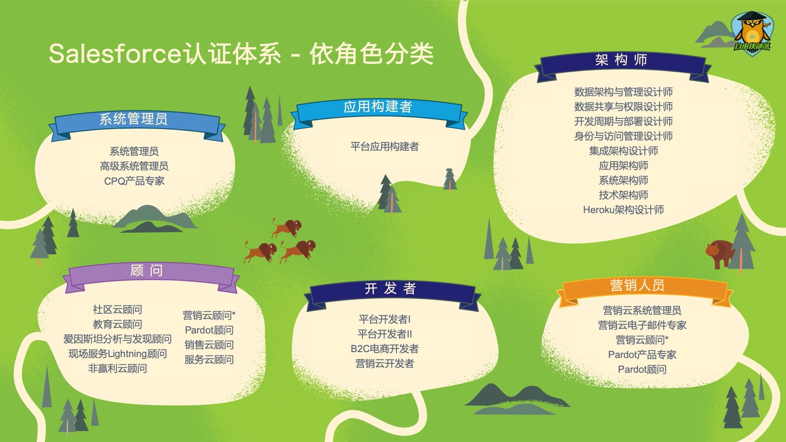 Salesforce认证体系—依角色分类