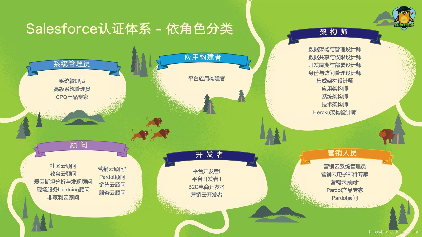 Salesforce认证体系—依角色分类