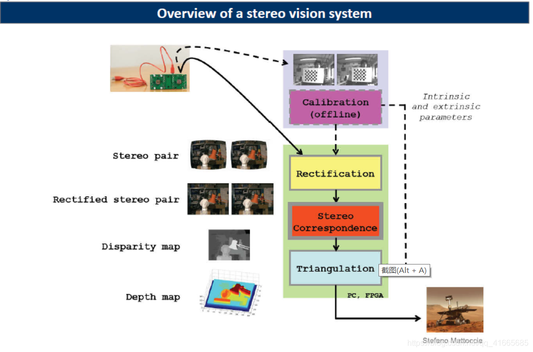 Stereo Vision--立体视觉论述+标定+矫正_calibrate stereo vision system-CSDN博客