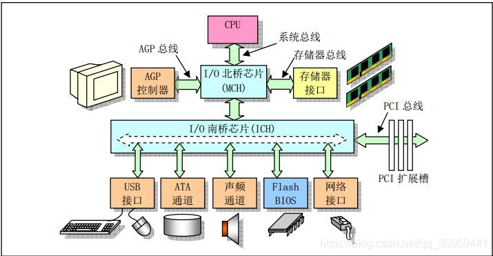 计算机结构图(图片来源:Linux内核完全注释之微型计算机组成结构)