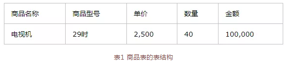 表1 商品表的表结构　　商品名称 商品型号 单价 数量 金额　　电视机 29吋 2,500 40 100,000