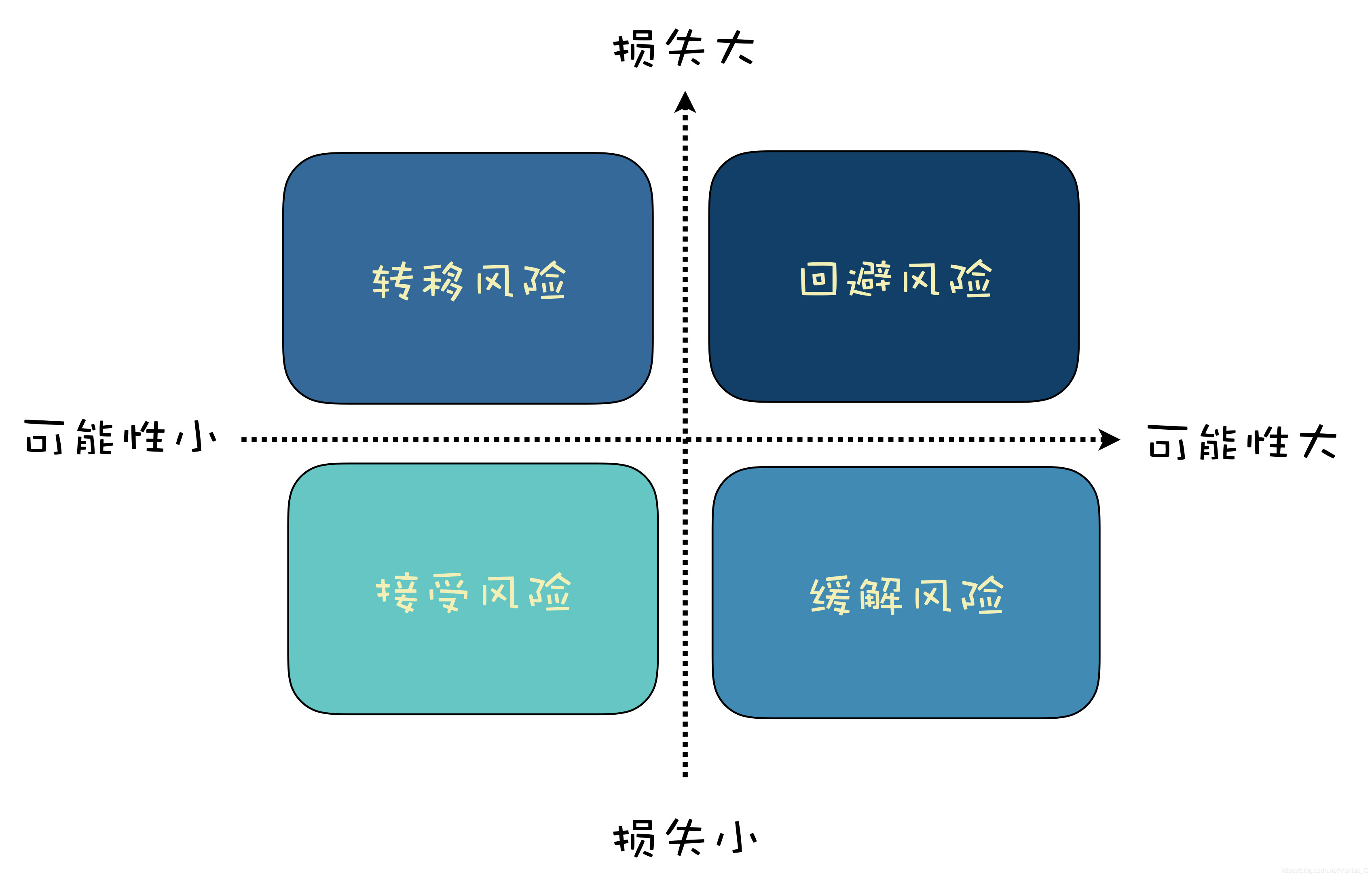 转移风险:将损失转嫁出去,如使用云服务器,将宕机和数据丢失问题转移