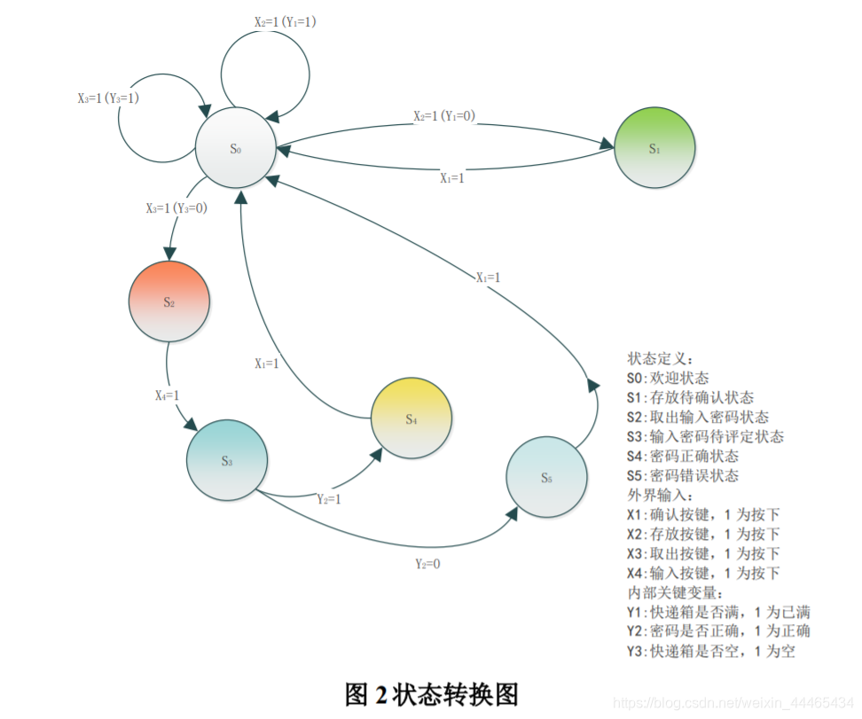 状态转换图及状态定义