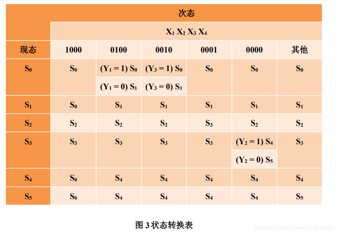 状态转换表