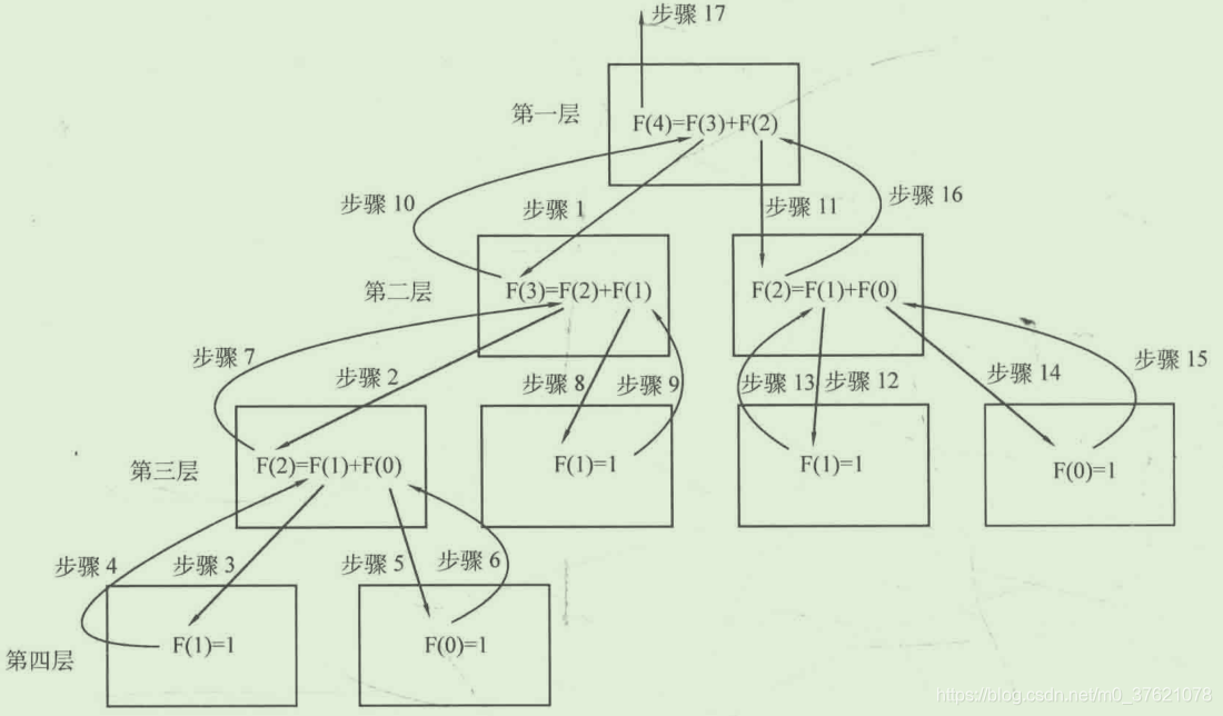 斐波那契数列递归求解过程