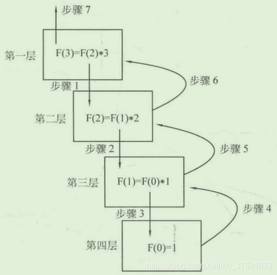 递归求解阶乘的过程示意图