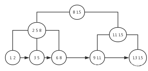 B+Tree B+Tree