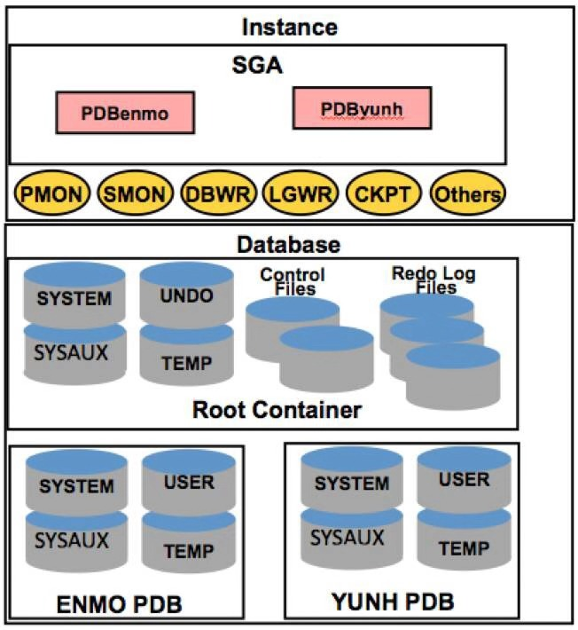 ORACLE数据库PDB管理-备份与恢复_pdb的备份恢复原理-CSDN博客