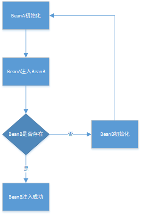 Spring解决循环依赖 Sjzsu的专栏 Csdn博客