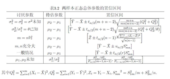 两样本的正态总体参数的置信区间
