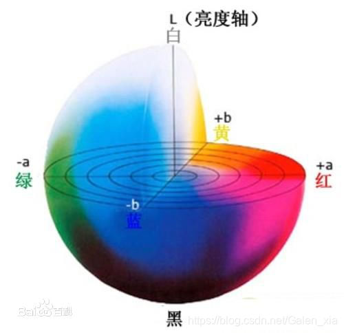 颜色模式(RGB、HSV、Lab)