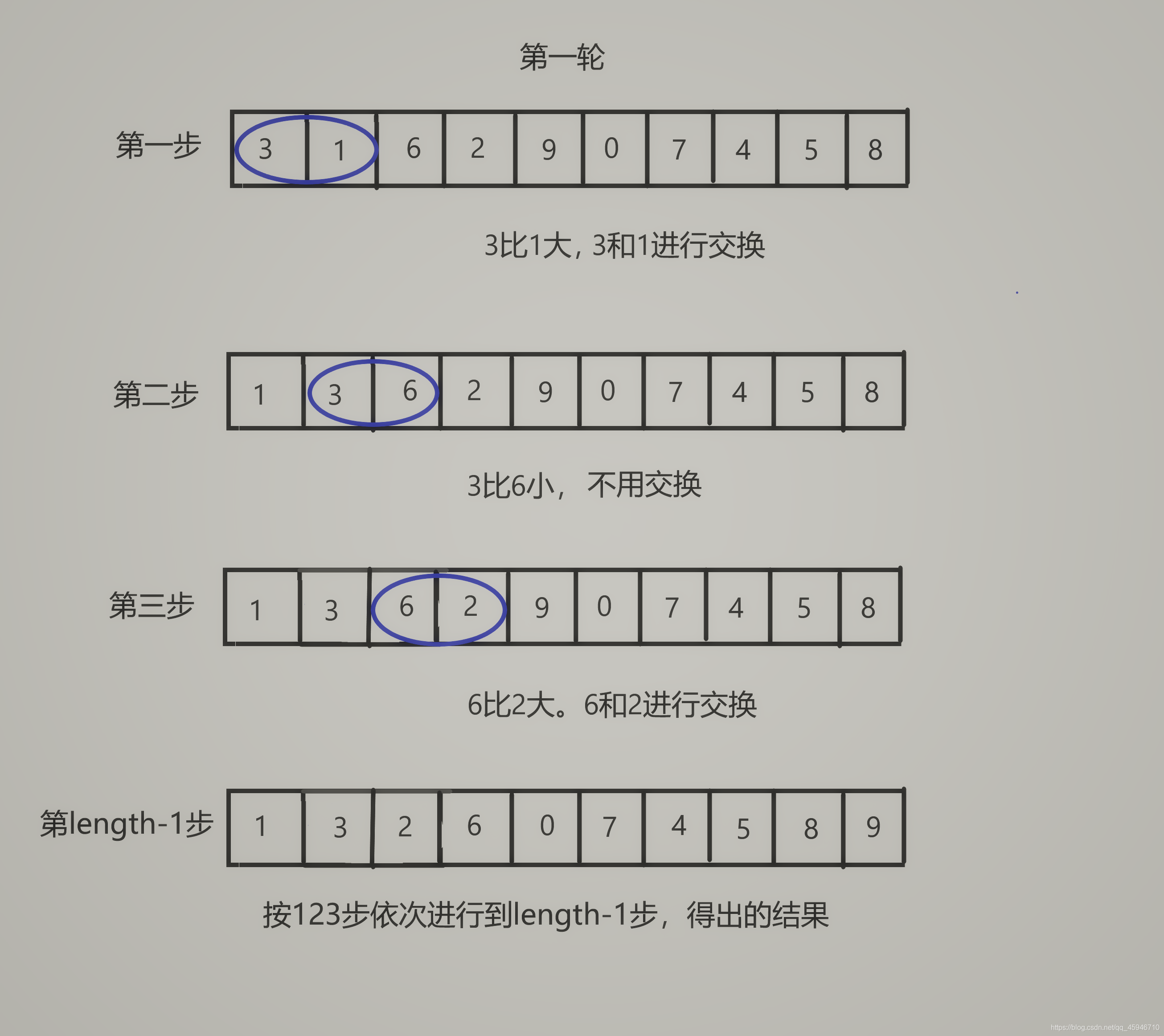 基本思想冒泡排序是一種簡單的交換排序方法,其基本思想為:從頭掃描待