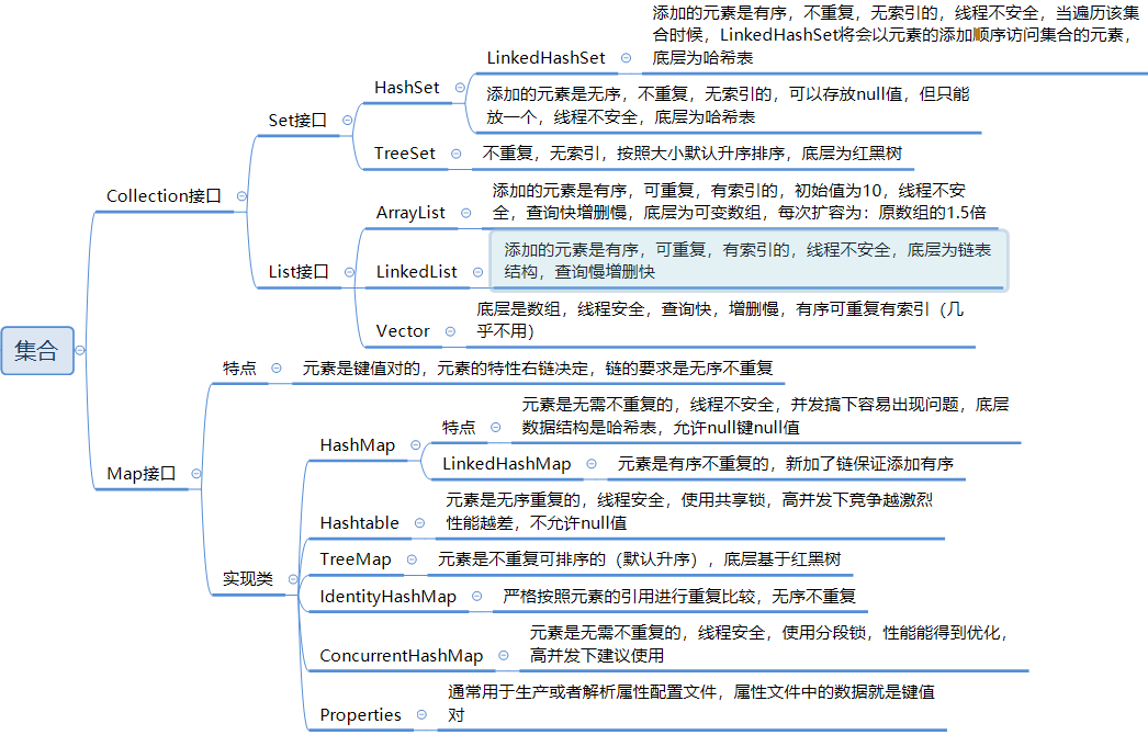 集合的架构图