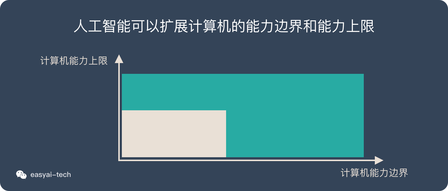 人工智能可以扩展计算机的能力边界和能力上限