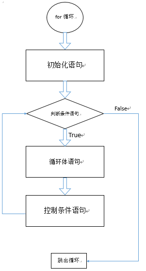 for语句的流程图图片