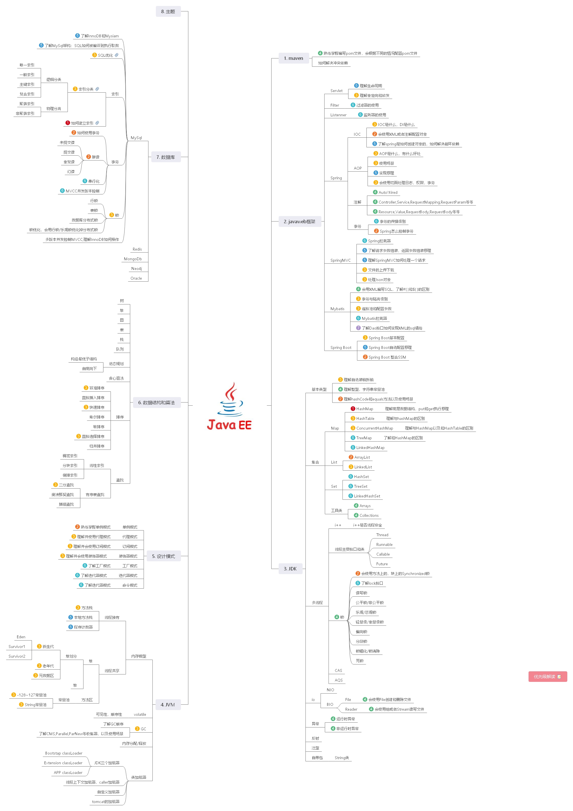 Java Web思维导图_java web领域 思维导图-CSDN博客