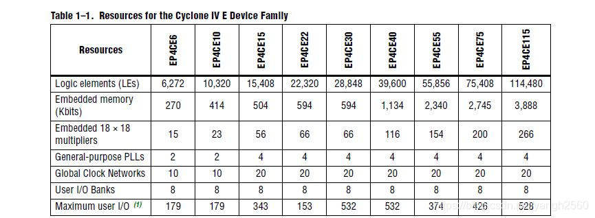 Cyclone iv E 系列器件资源