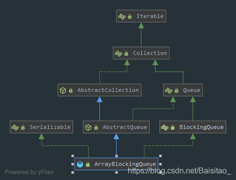 ArrayBlockingQueue继承结构