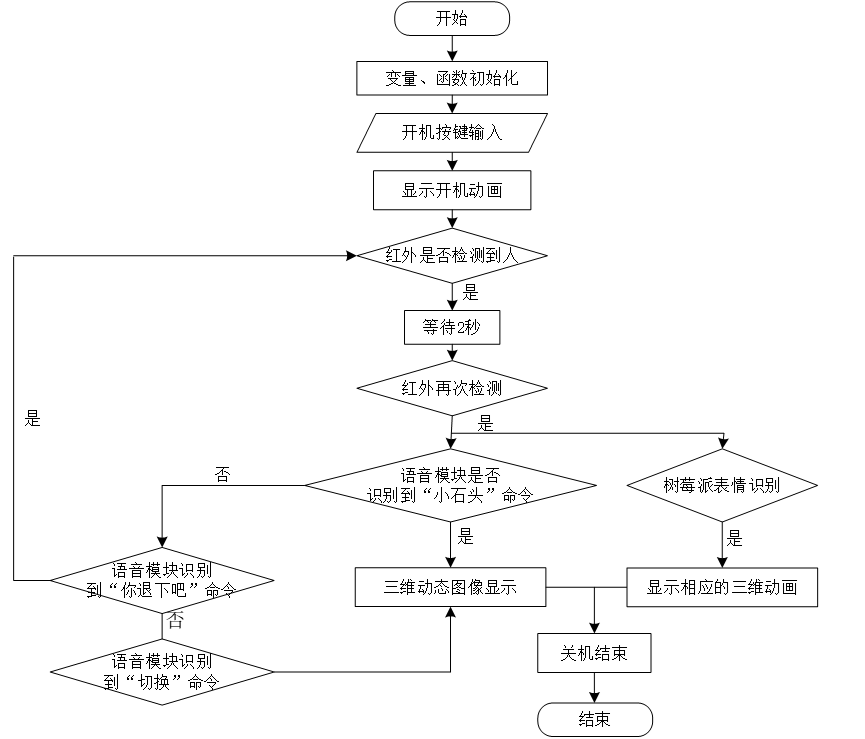 系统总体设计流程图